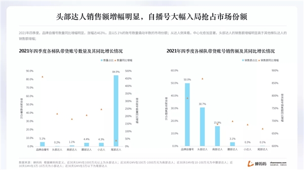 蝉妈妈抖音年度报告出炉 揭示2022年直播带货趋势3