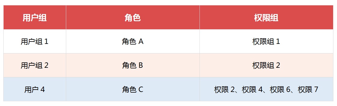 从6个方面，帮你学会B端产品的权限设计：RBAC权限模型