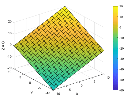 Surface plot of a 2-D plane in 3-D space using the default colormap. The colors vary with variations in Z. This plane uses a subset of colors from the colormap.