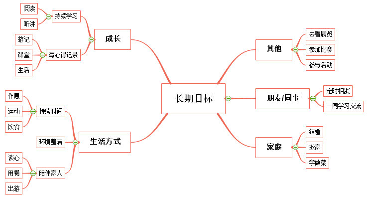 人生规划思维导图模板图片