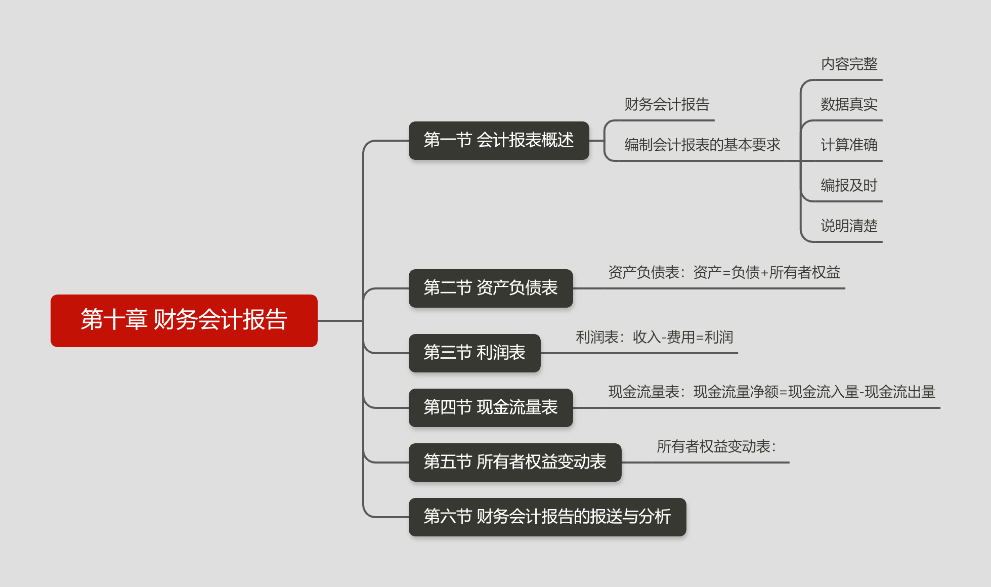 第十章 财务会计报告