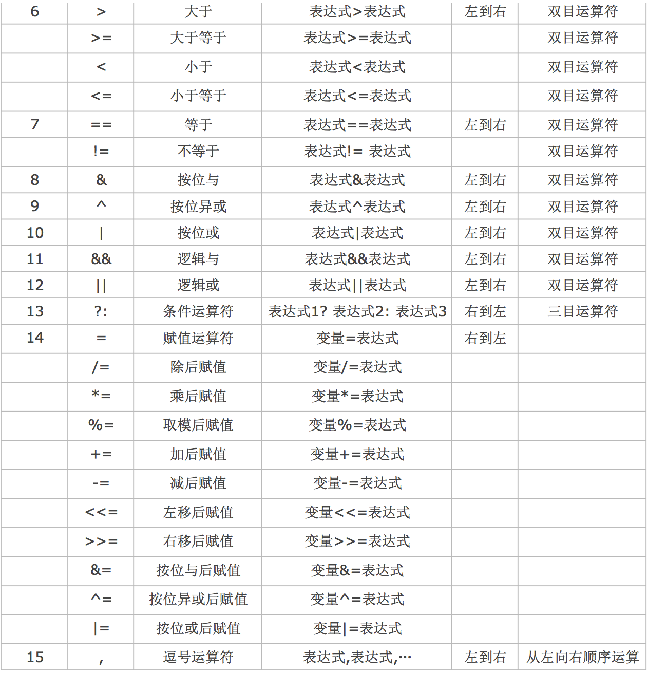 按照功能划分:算术运算符赋值运算符关系运算符逻辑运算符位运算符