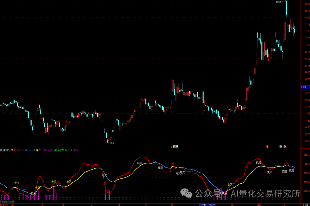 【强弱分界】，股市动态多维波动 精准辅助工具 源码
