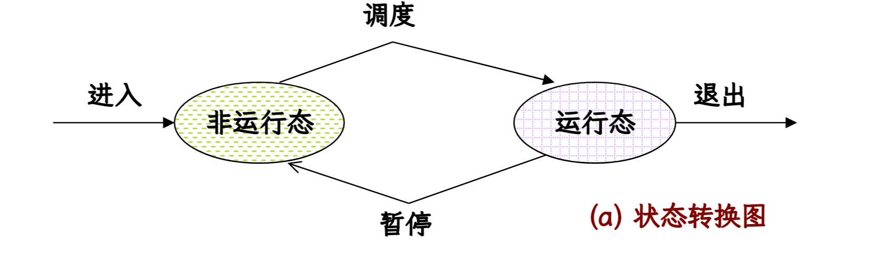 两状态进程的状态转换.png