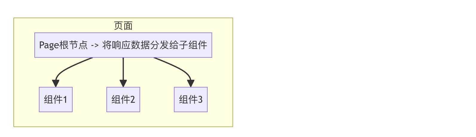 从根组件向子组件分发数据