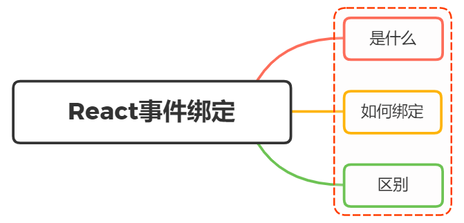 React构建组件的方式有哪些？区别？