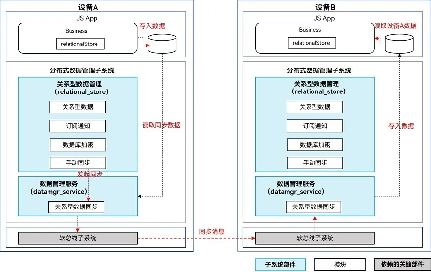 HarmonyOS 应用开发之关系型数据库跨设备数据同步