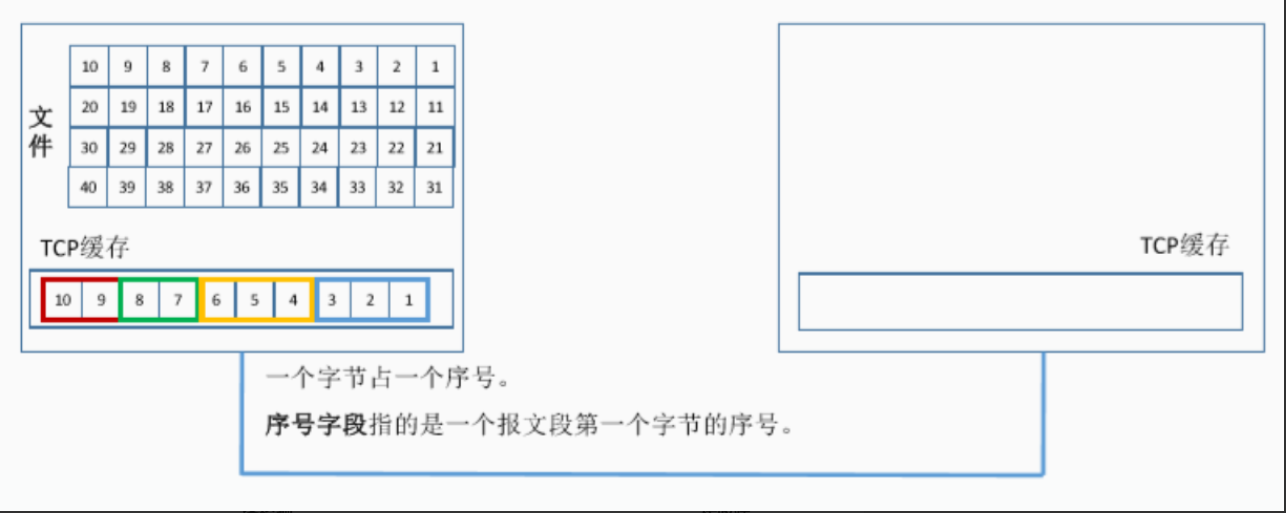 我今天才知道，原来TCP为了保证可靠传输做了这么多