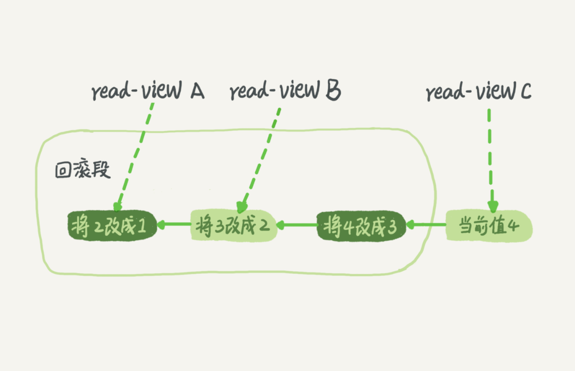 【MySQL实战45讲笔记】基础篇——事务隔离