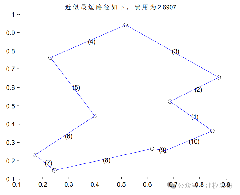 2024国赛数学建模-模拟火算法（MATLAB 实现)