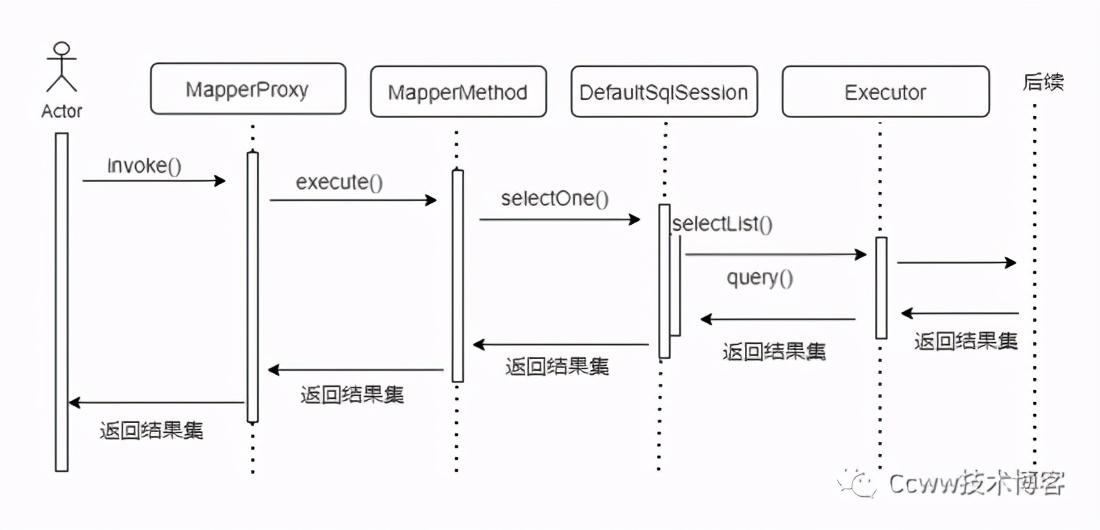 面试：谈谈你对MyBatis执行过程之SQL执行过程理解