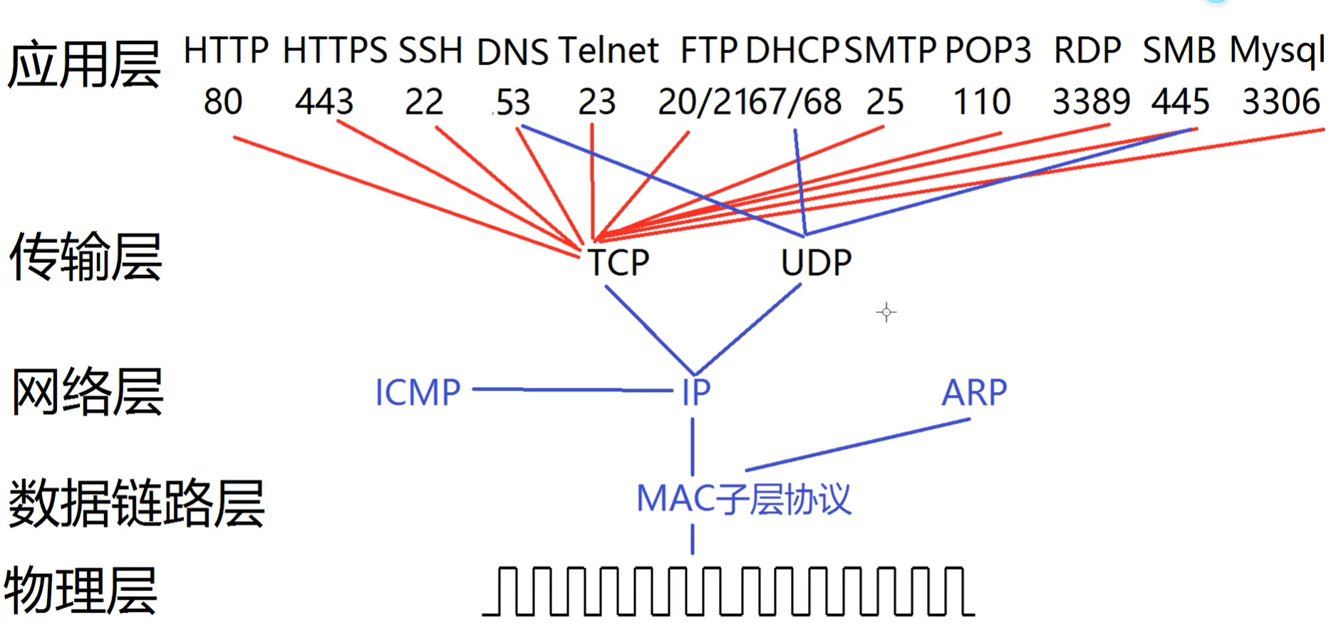 【计算机网络基础】OSI与TCP/IP5层协议