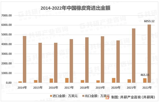 2014-2022年中国橡皮膏进出金额