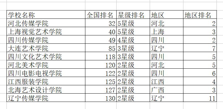 全國計算機民辦二本學校排行藝術類二本院校排名2018最新民辦和公辦