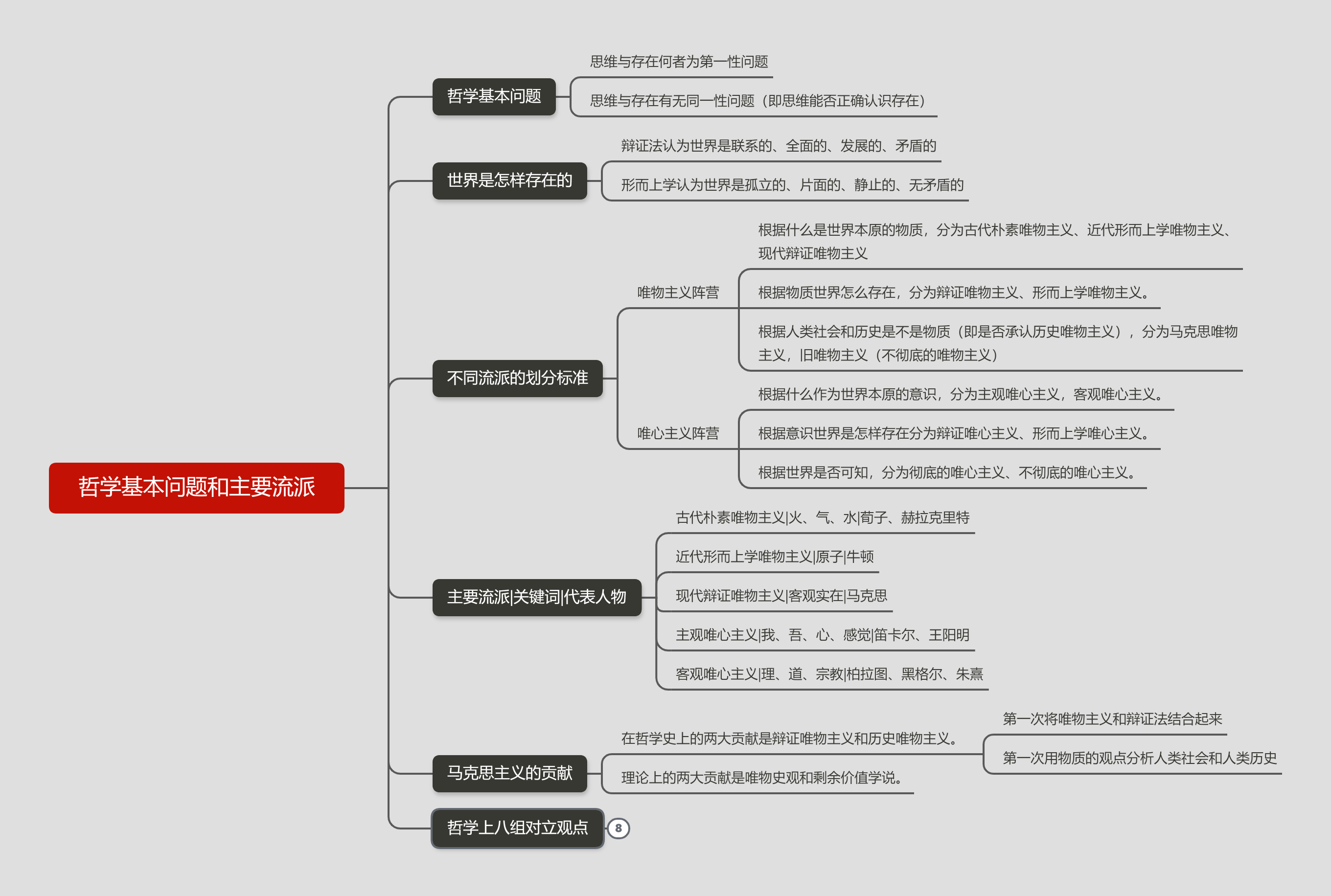 哲学基本问题和主要流派