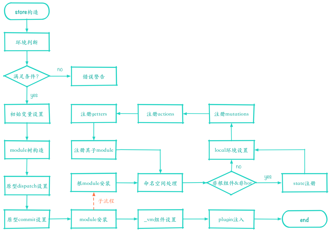 cart_vue_structure