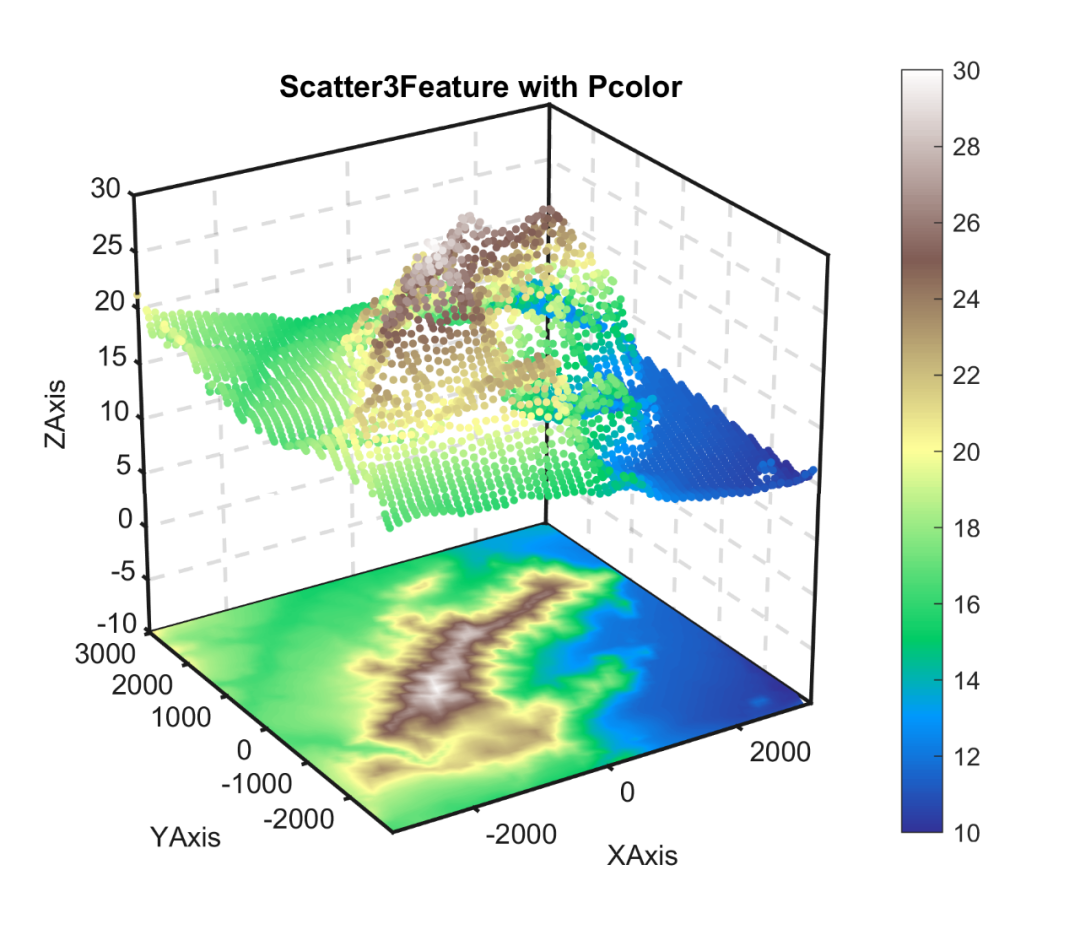 Matlab进阶绘图第42期—带伪彩图的特征渲染三维散点图