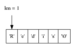 digraph {      rankdir = TB;      node [shape = record];      str [label = " <1> 'R' | <2> 'e' | <3> 'd' | <4> 'i' | <5> 's' | <6> '\0' "];      node [shape = plaintext];      p1 [label = "len = 1"];      p1 -> str:1;  }