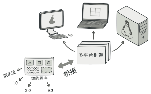 跨平台结构