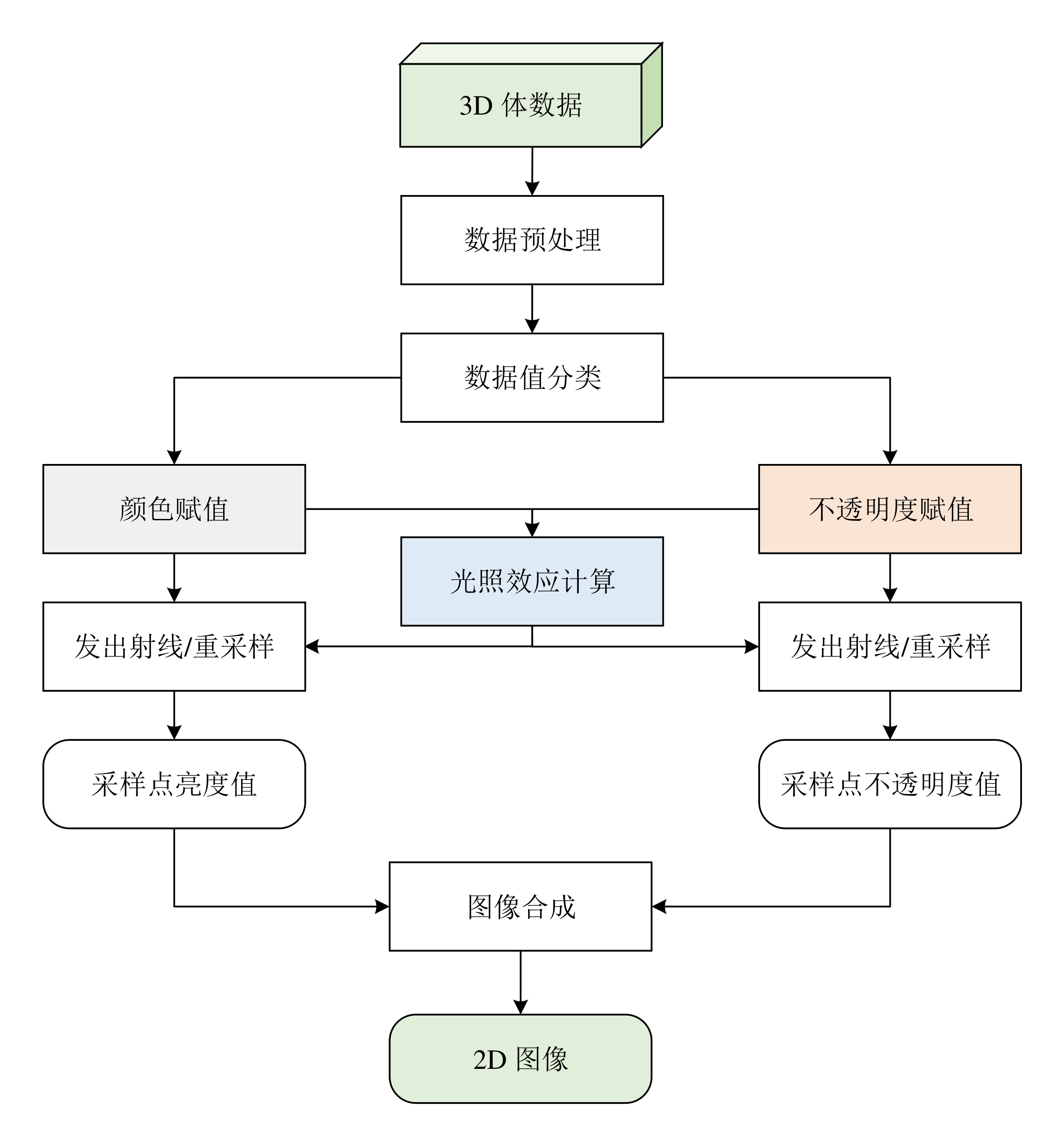 图 4 光线投射算法流水线