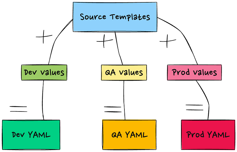 Helm 使用模板和值构建 YAML 清单