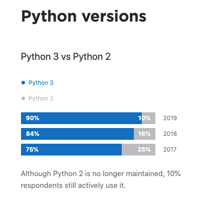 全球 Python 调查报告：Python 2 正在消亡，PyCharm 比 VS Code 更受欢迎！_python现在的使用人数-CSDN博客