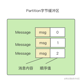 Partition字节缓冲区.png