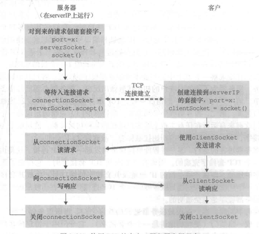 计算机网络基础 - 应用层(3)