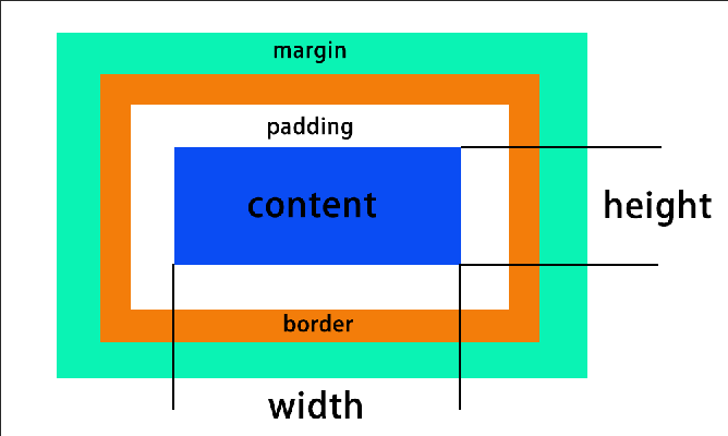 CSS盒子模型以及外边框合并的问题 - 知乎