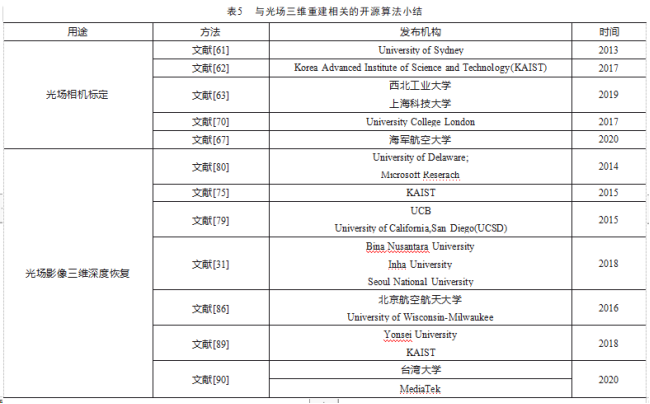 【探讨】光场相机三维重建研究进展与展望