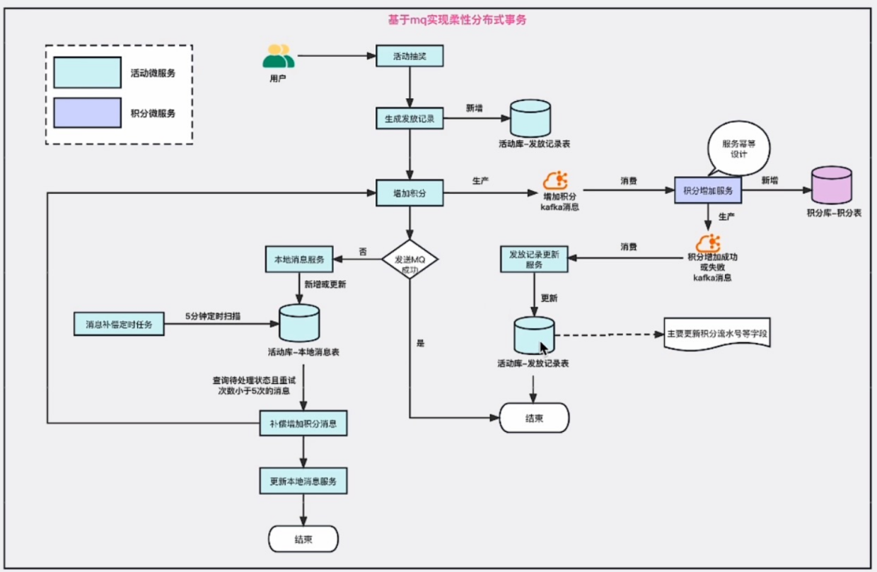 分布式事务常见解决方案