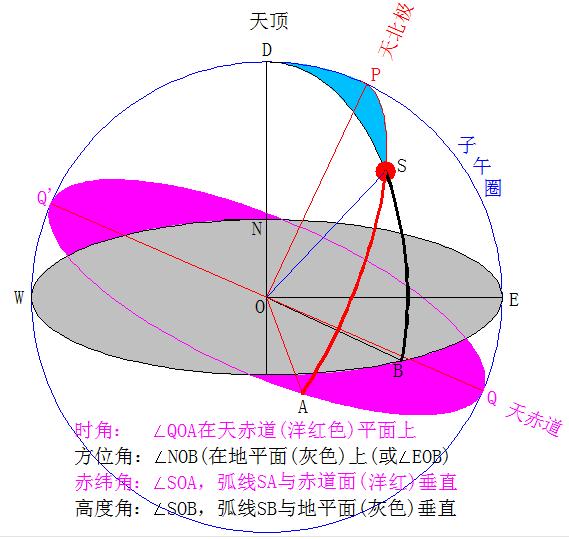 还有日期那就又涉及到太阳赤纬的计算了,太阳赤纬可以简单理解成直射