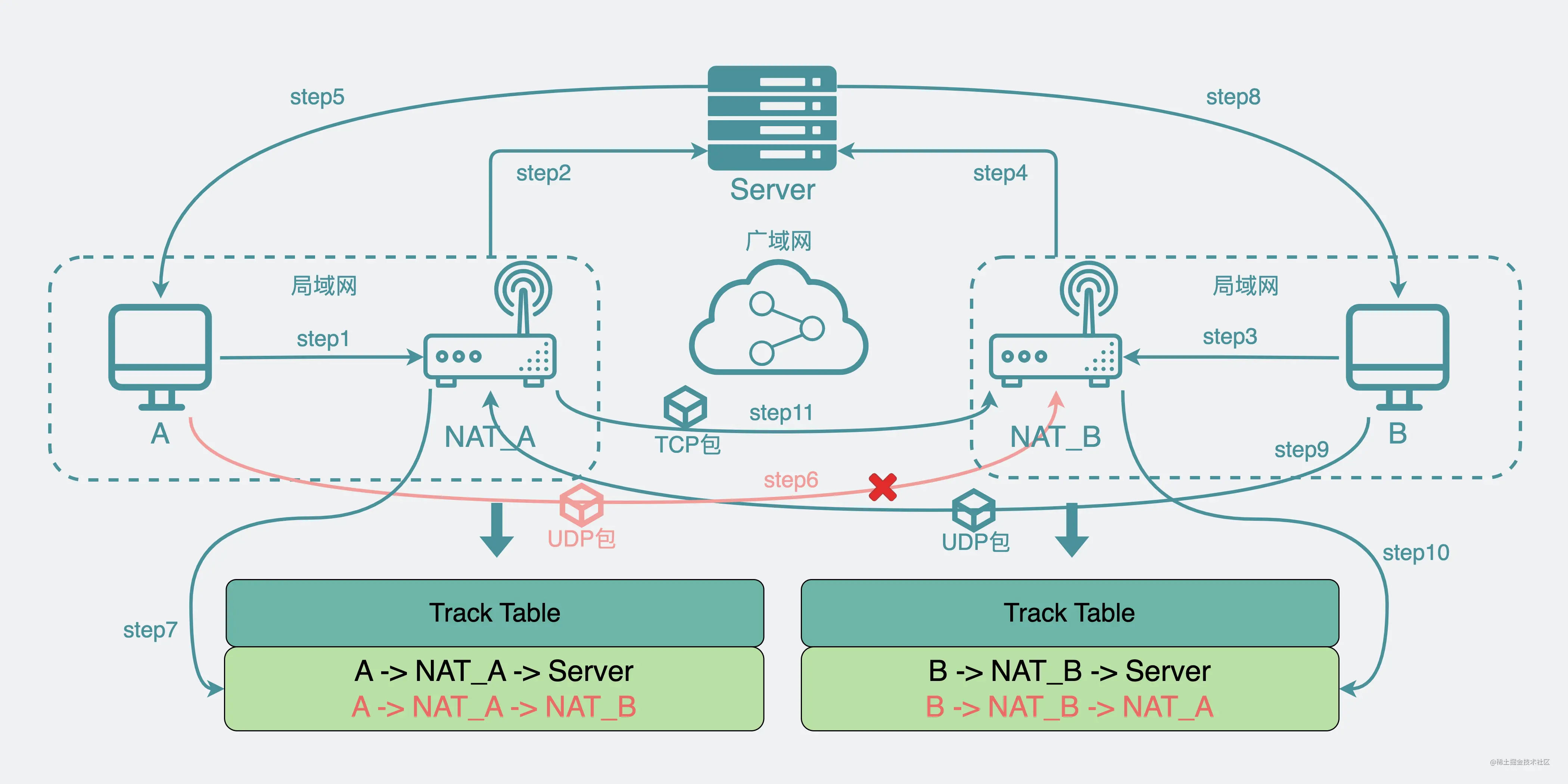 NAT，NAPT，STUN详解