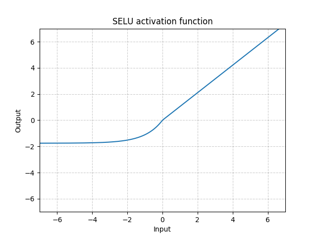 https://pytorch.org/docs/1.4.0/_images/SELU.png