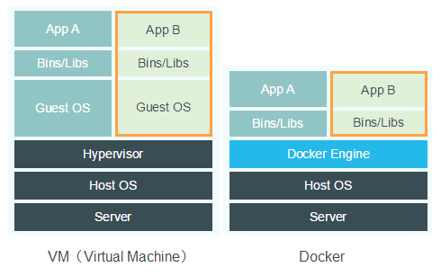 8a12e7d29829624f72f1323100eaf346 - Docker详解（上）