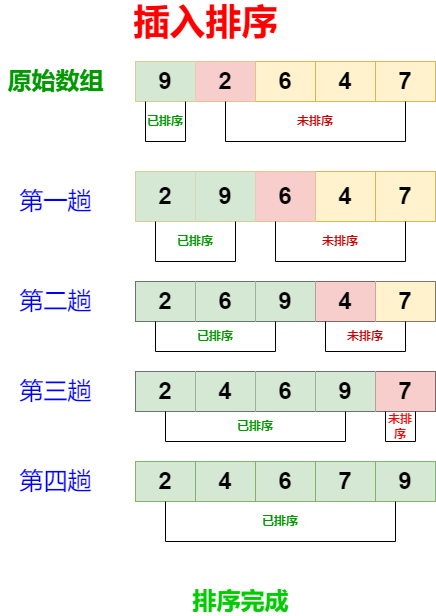 插入排序：简单而有效的排序方法