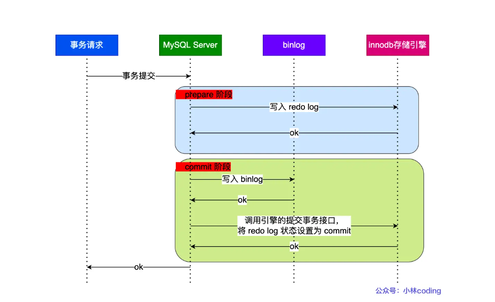 两阶段提交进阶