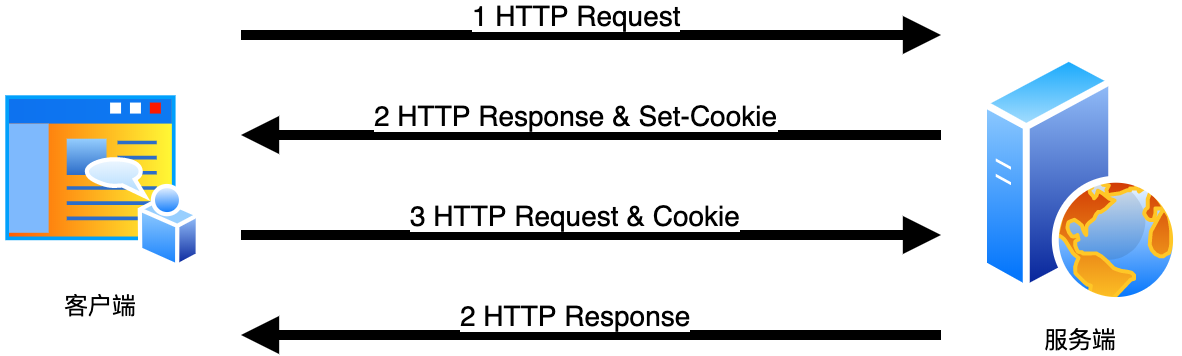 Cookie与Session 实现登录操作