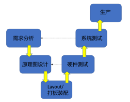 嵌入式硬件需要过哪几关？