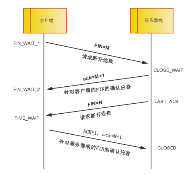 一文读懂TCP的三次握手和四次挥手