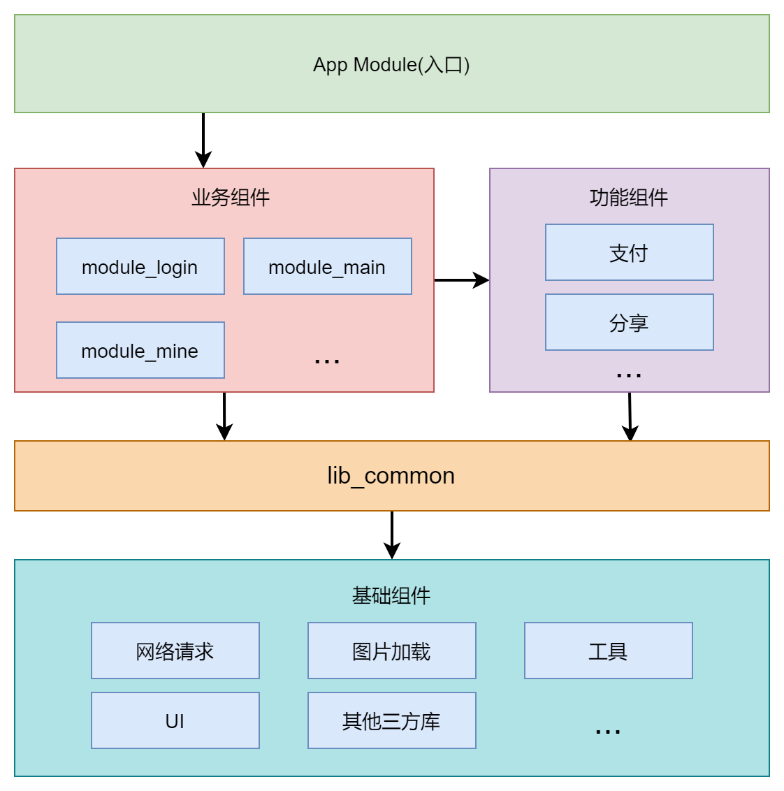 Android 手把手带你搭建一个组件化项目架构_帅次的博客