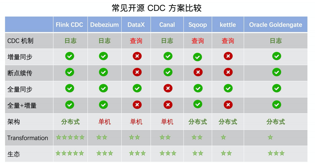 Flink CDC 新一代数据集成框架