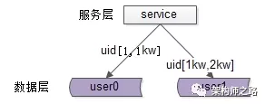 究竟啥才是互联网架构“高并发”