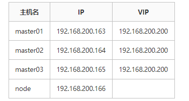 搭建高可用k8s