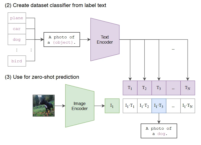 [论文学习]Contrastive Language-Image Pre-training(CLIP)-CSDN博客