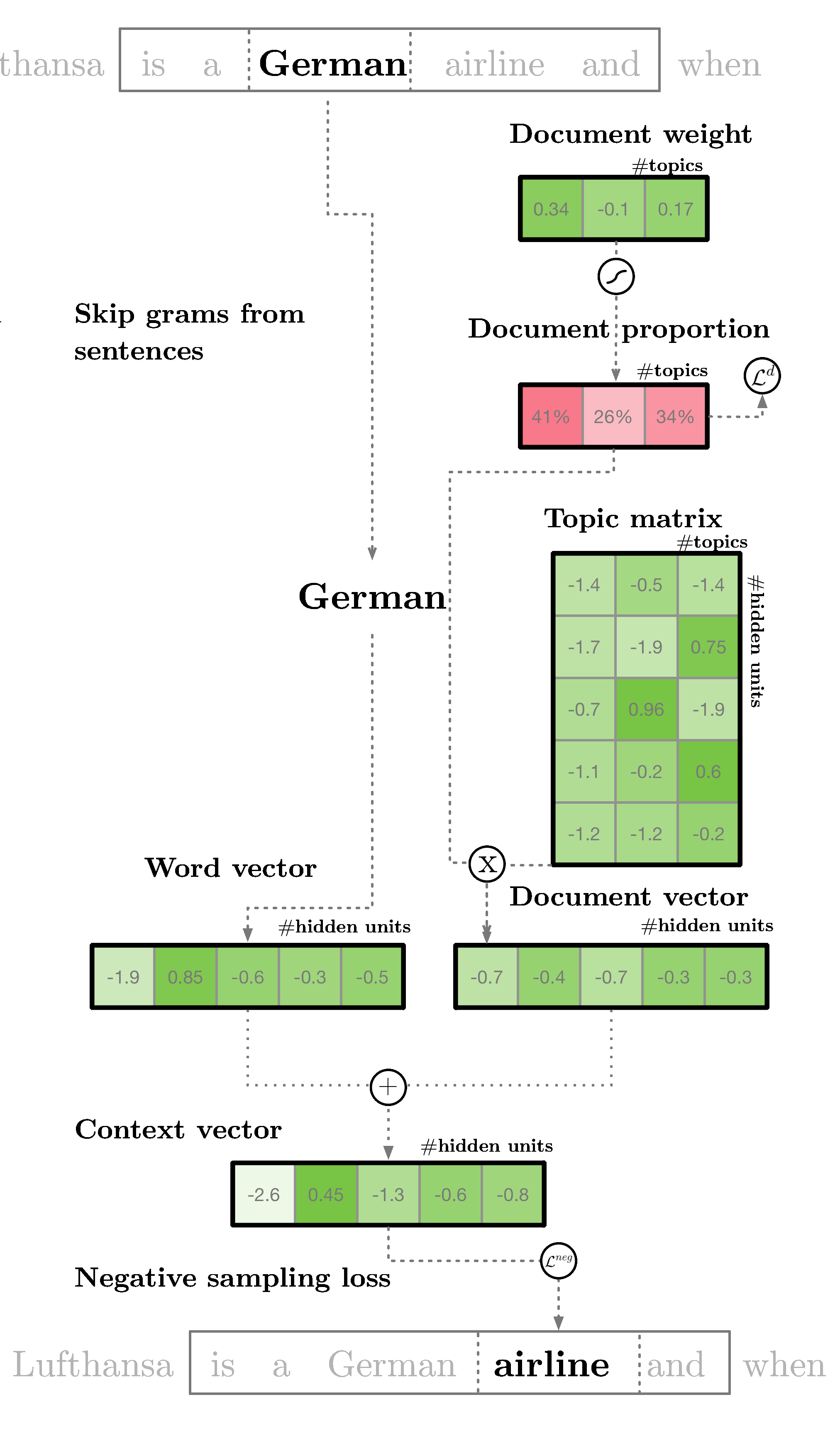 【NLP】使用 LSA、PLSA、LDA 和 lda2Vec 进行主题建模