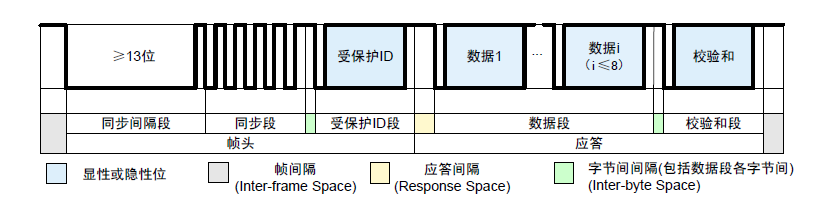 汽车架构-工作流程 以及相关协议解读