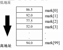 C语言程序设计——数组（一)