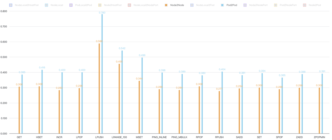 Fig. 18. Comparison between Host network and Pod network under legacy host-routing