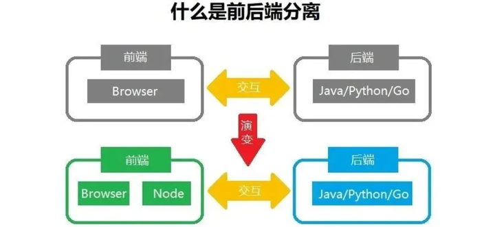 前后端分离的好处是什么？